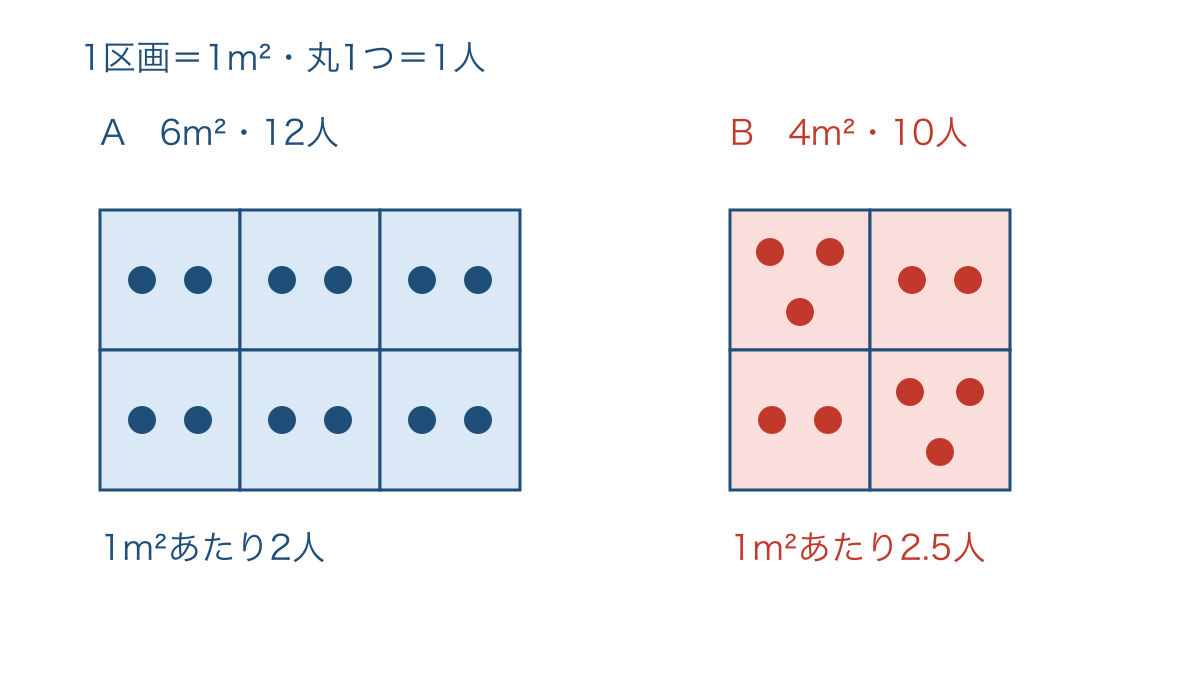 図1 同じ大きさの区画で二つの砂場の人数を比べる図