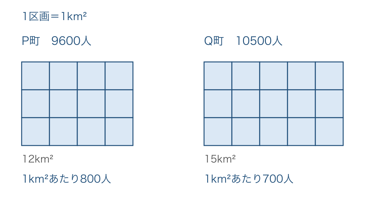 図2 同じ縮尺の町の面積と人口密度を見比べる図