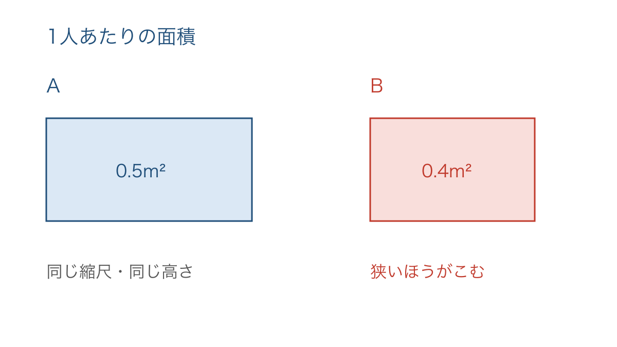 図3 1人あたりの面積の違いを同じ高さの長方形で表す図