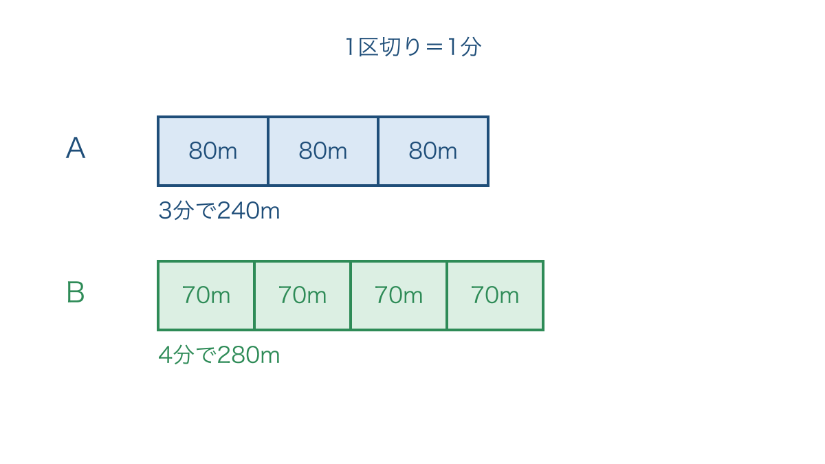 図1 歩いた道のりを分けて1分あたりで比べる図