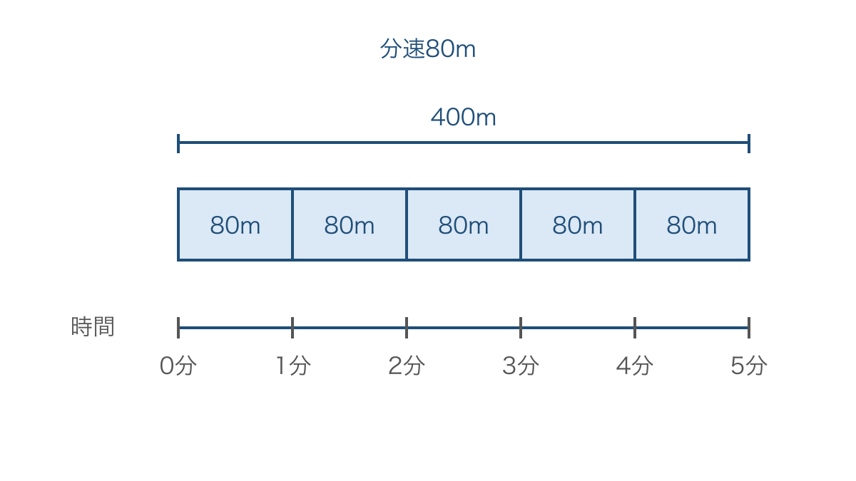 図2 分速80mで5分歩いた道のりを表す線分図