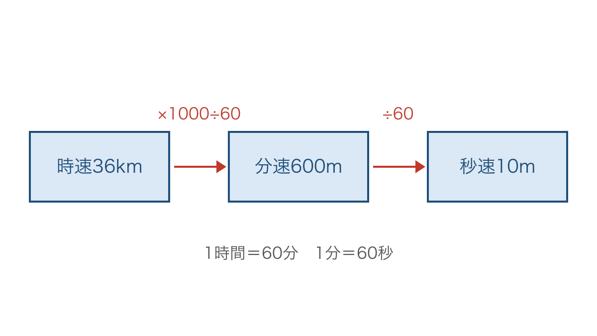 図3 時速36kmを分速と秒速へ順に直す関係図