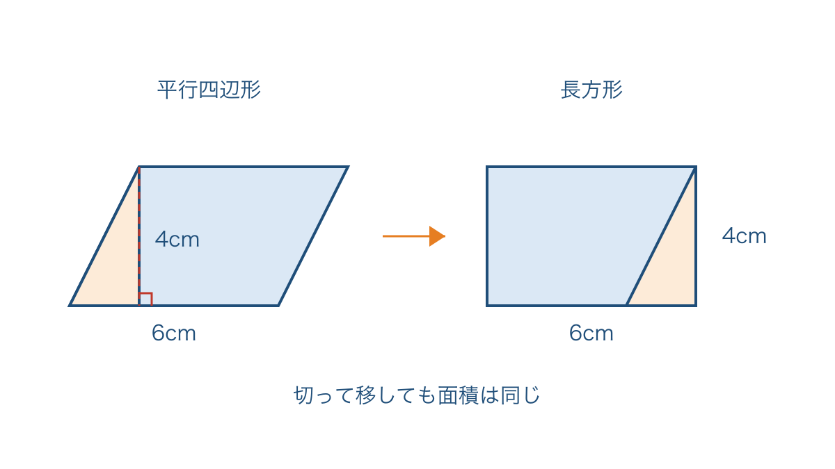 図1 平行四辺形の左端を切って右へ移した長方形