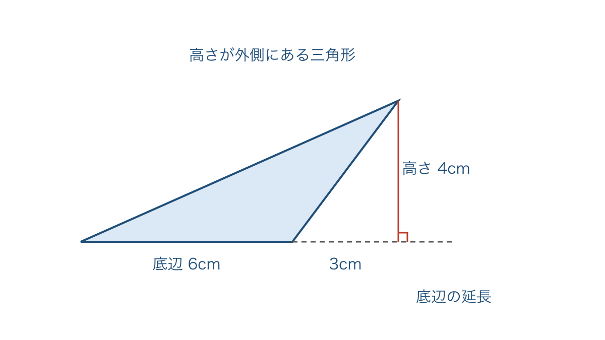 図3 底辺を延ばして三角形の外側に高さを取る図