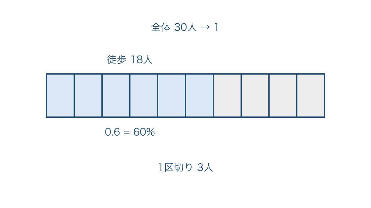 図1 全体の人数を十等分して徒歩の人数の割合を表す図