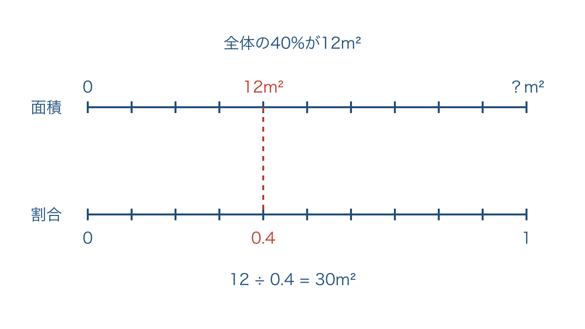 図2 花を植えた部分の面積と花壇全体の割合を対応させる図
