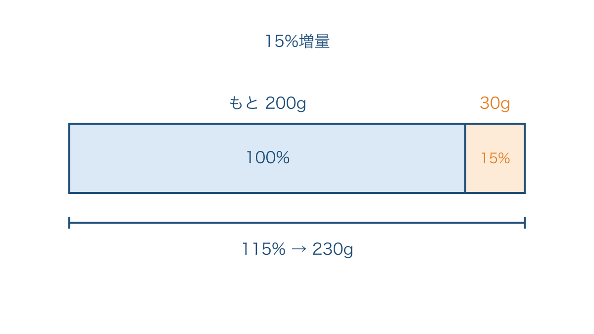 図3 もとの粘土に十五パーセントを加えて増量後を表す図