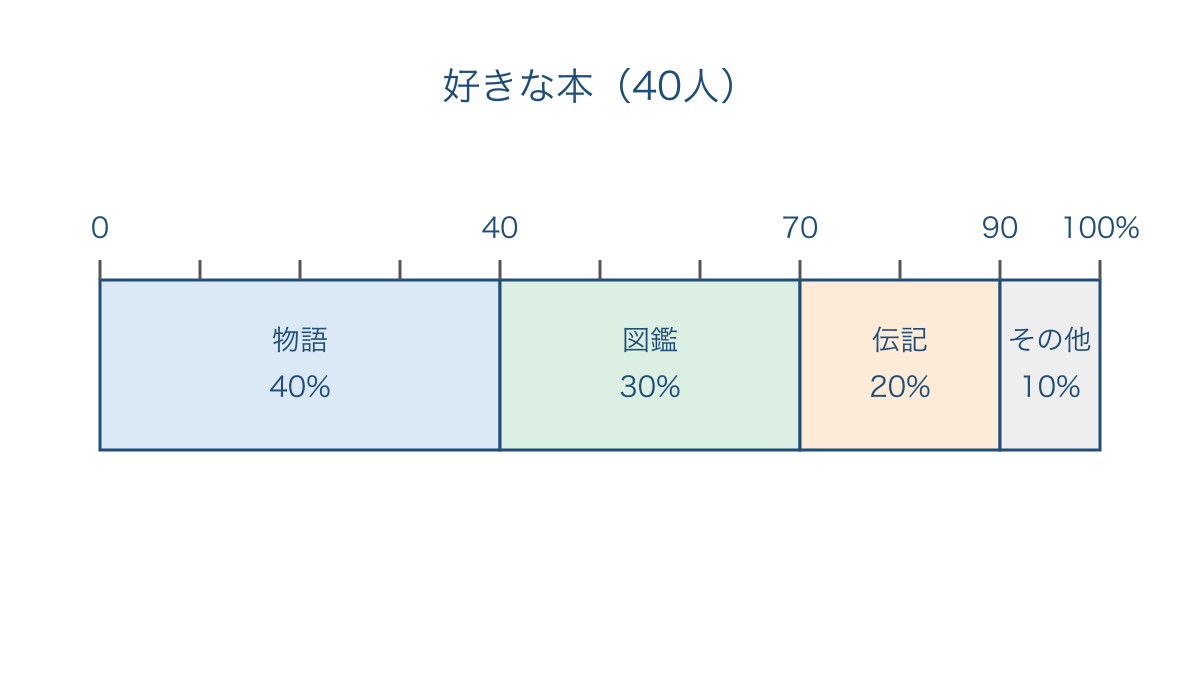 図1 好きな本の割合と区切りの位置を示す帯グラフ