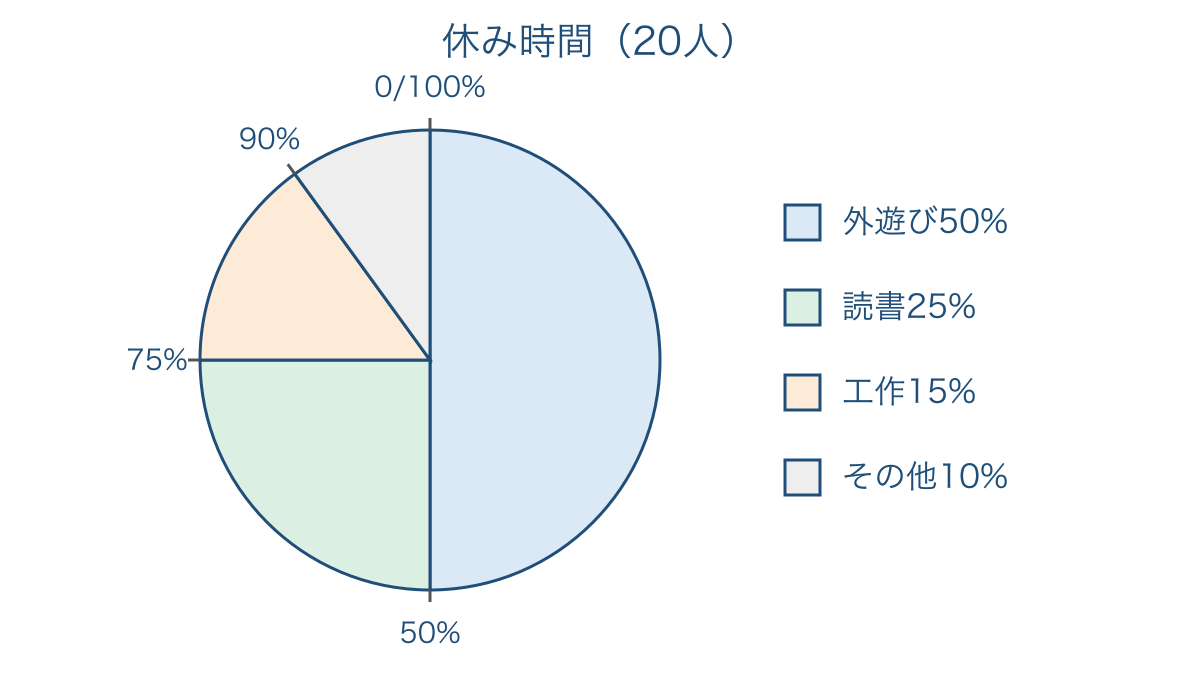 図2 休み時間にしたいことを表した20人の円グラフ