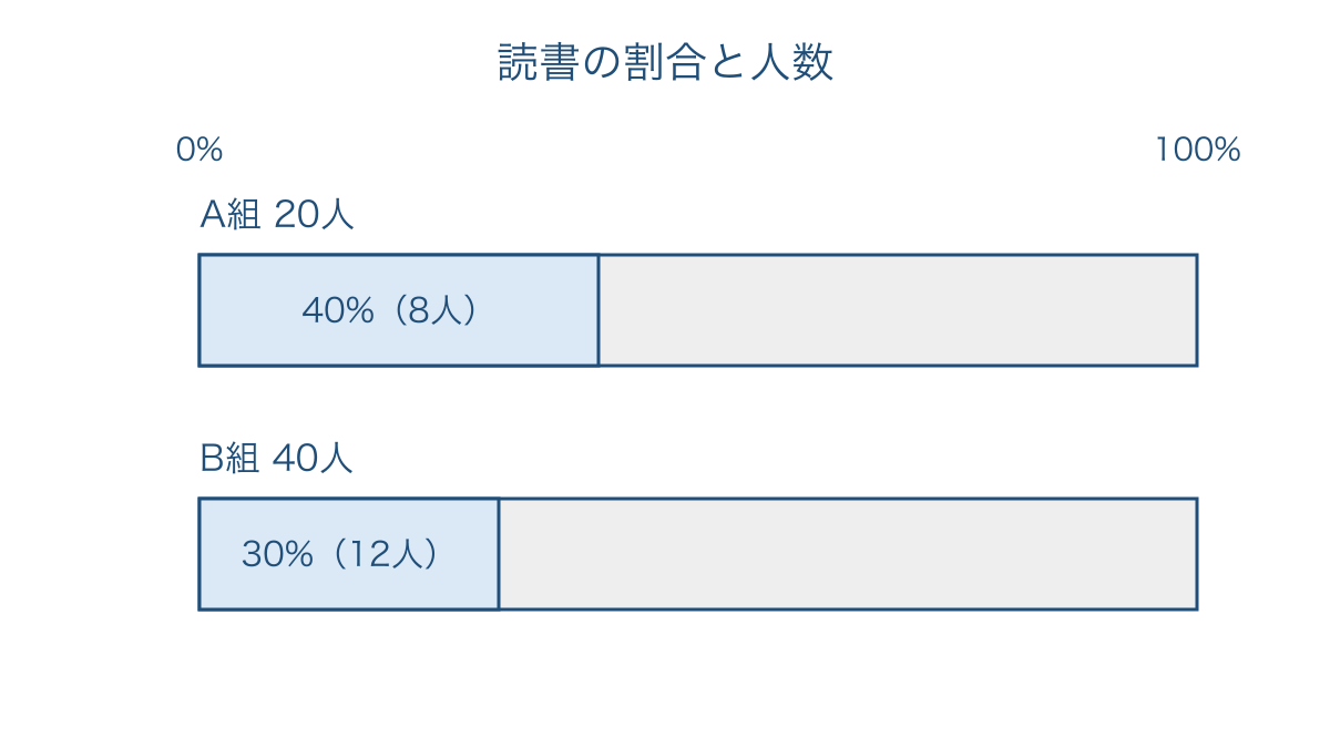図3 全体の人数が違う2組で読書の割合を比べる帯グラフ