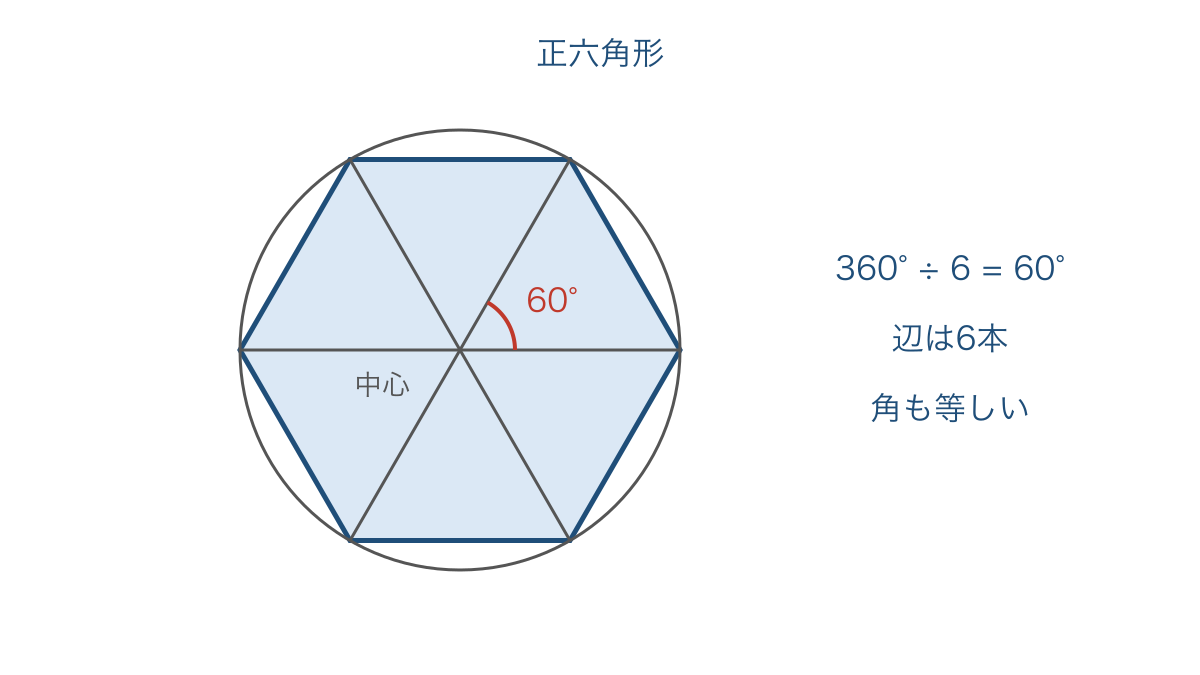 図1 中心のまわりを6等分してかいた正六角形