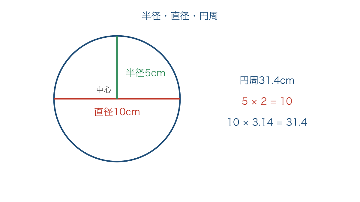 図2 半径2本分の直径から円周を求める図