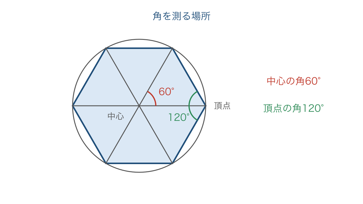 図3 正六角形の中心の角と頂点の角を比べる図