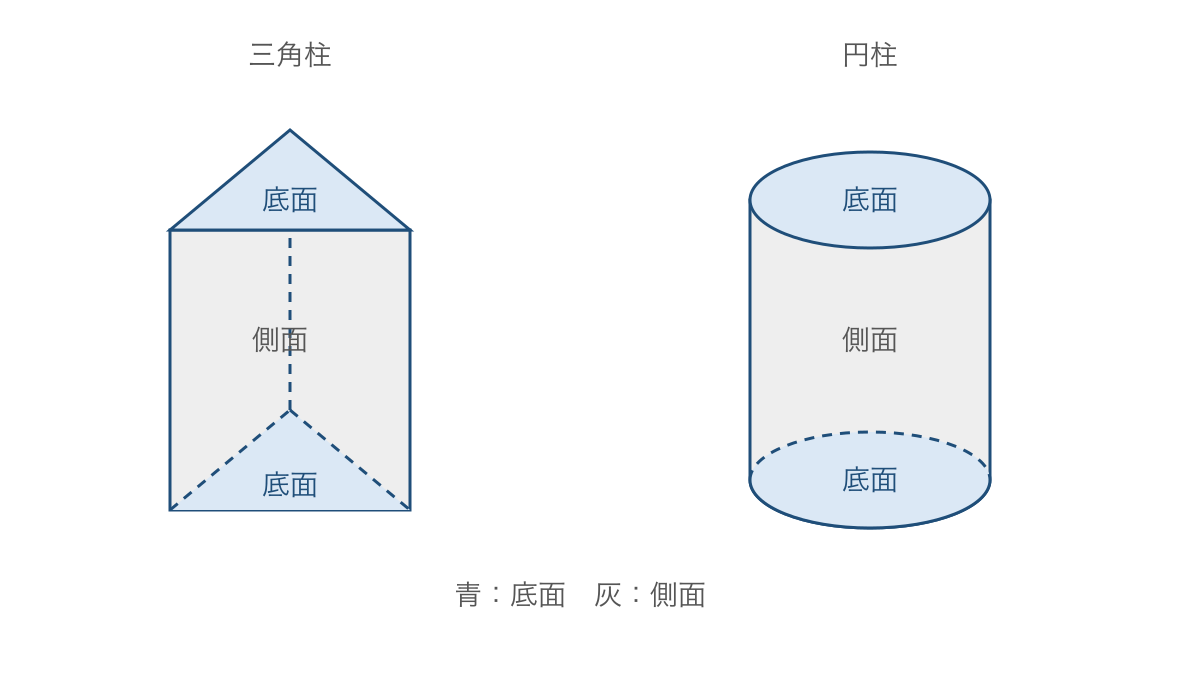 図1 三角柱と円柱の底面の組と側面を色で見分ける図