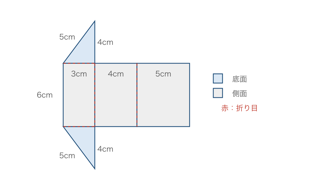 図2 三辺が3cm・4cm・5cmの三角柱の展開図