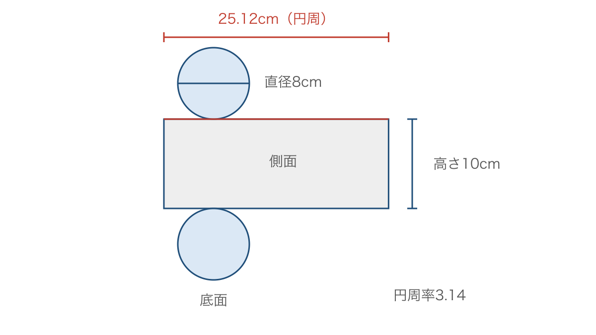 図3 円柱の側面の長方形の横と底面の円周の対応