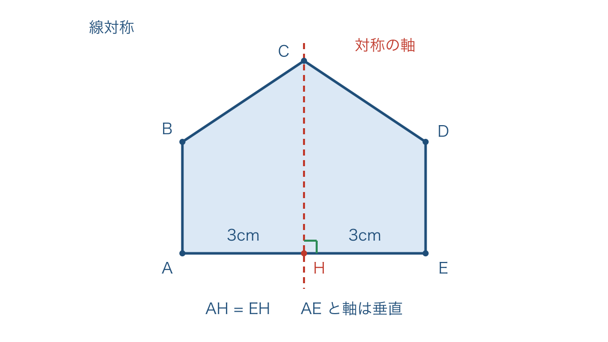 図1 線対称な五角形と軸から等距離にある対応する点