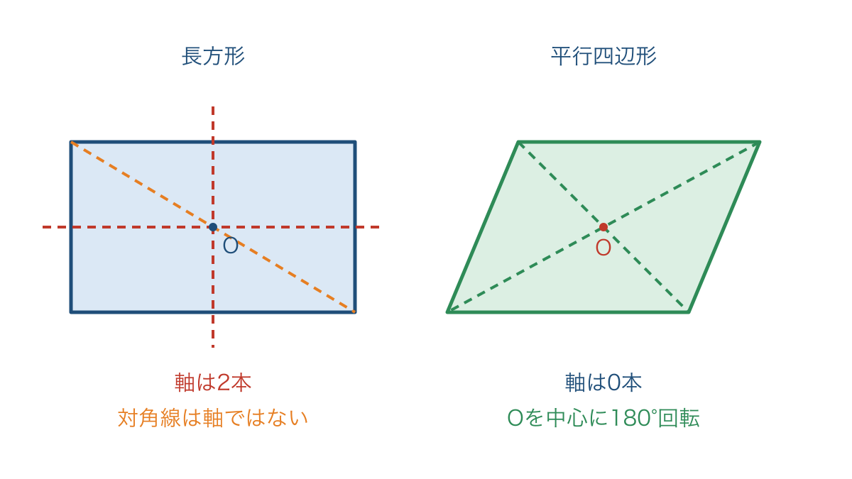 図3 長方形と平行四辺形で折る線と回す中心を比べる