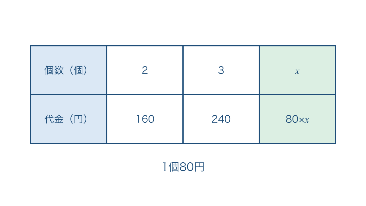 図1 パンの個数を文字にして代金の式にまとめる表