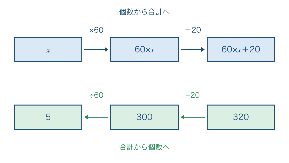 図2 鉛筆の本数から合計を求める計算と逆算の順序