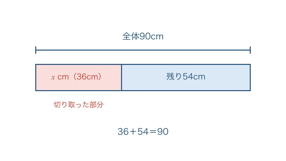 図3 テープ全体を切り取った部分と残りに分けた図