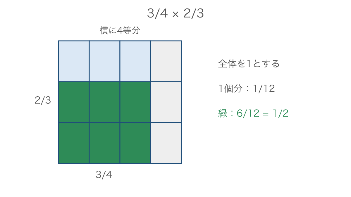図1 全体を十二等分して分数の積を表す面積図
