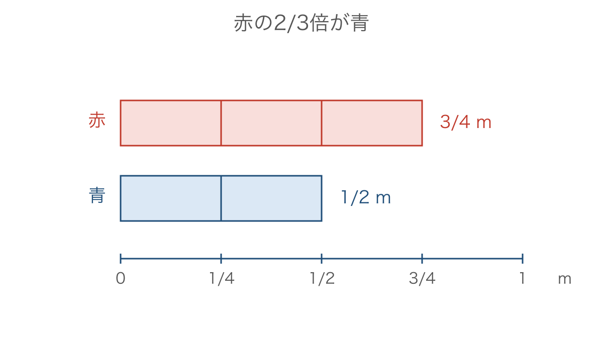 図2 赤いリボンの三分の二にあたる青いリボン