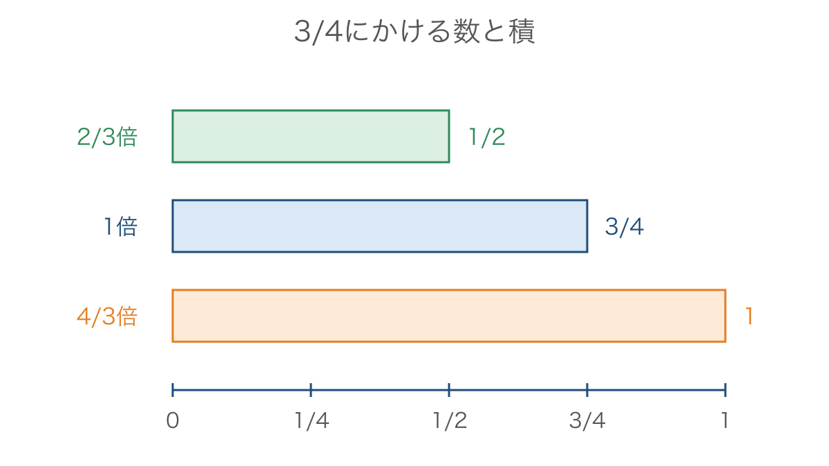 図3 同じ長さにかける数を変えたときの積の比較