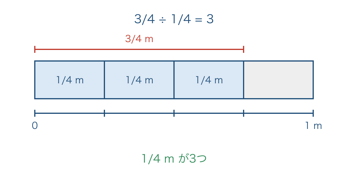 図1　四等分したリボンから四分の一メートルを数える図