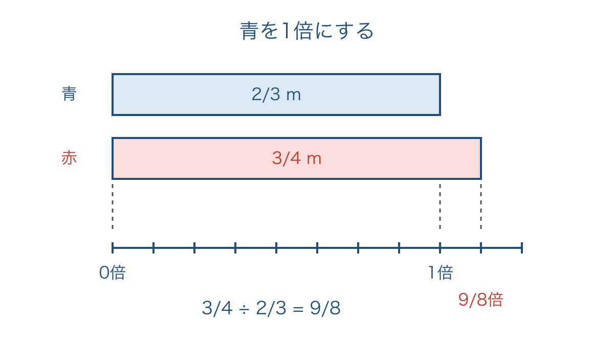 図2　青いリボンを一倍として赤いリボンの長さを比べる図