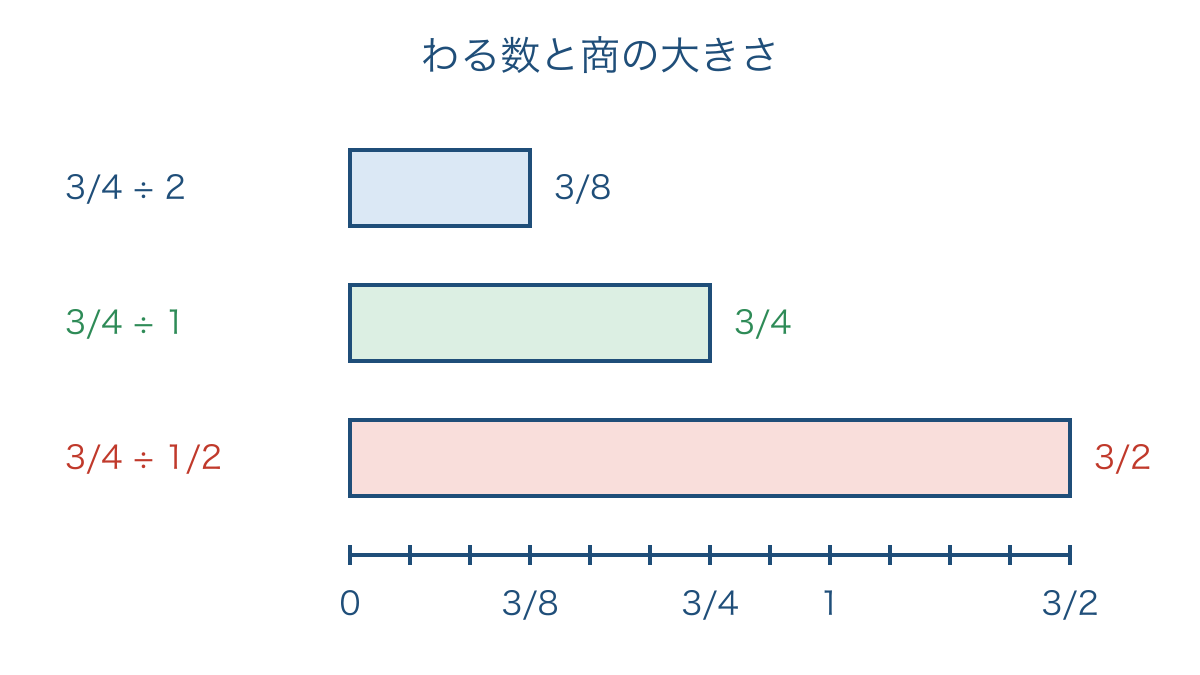 図3　同じ四分の三を異なる数でわった商を比べる図