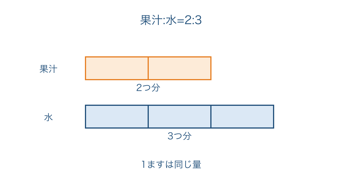 図1 果汁と水を同じ大きさのますで表した比の図