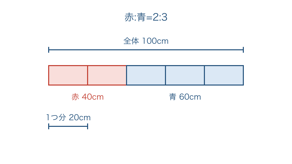図2 全体100cmを赤2つ分と青3つ分に分ける図
