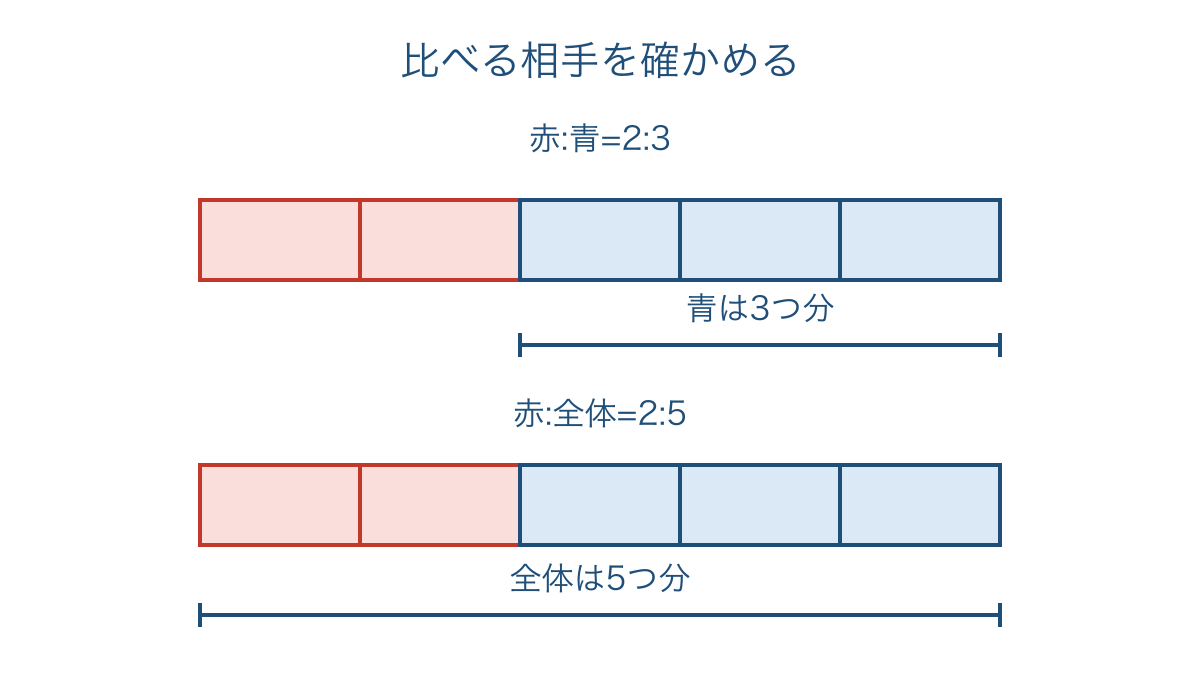 図3 赤と青の比と赤と全体の比で変わる範囲の図