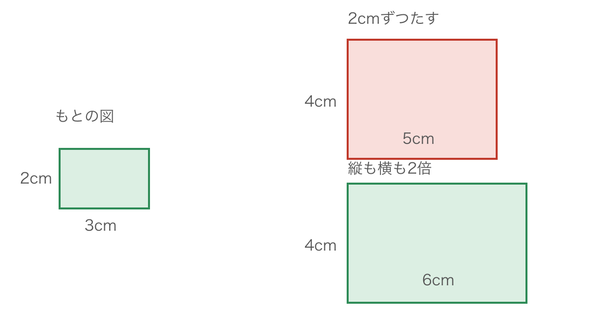 図3　同じ長さをたした図と縦横を2倍にした図の比較