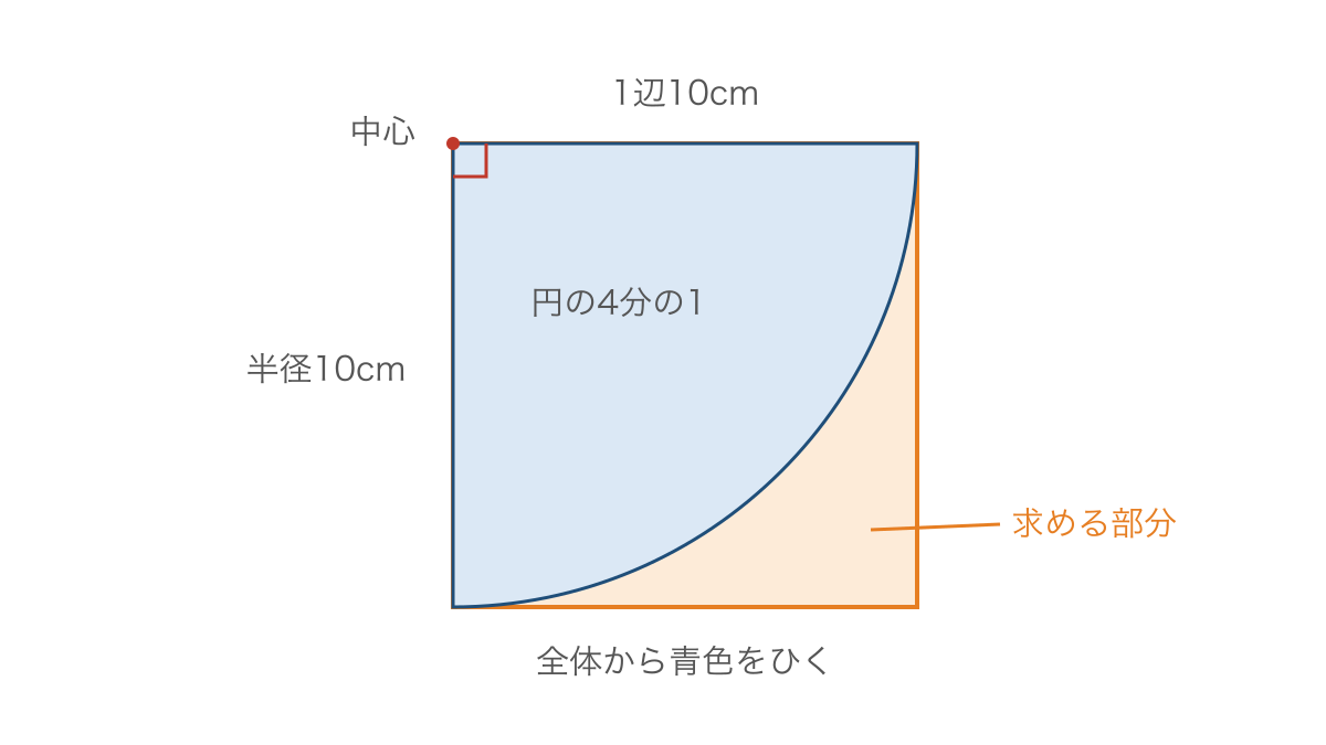 図2 正方形から半径10cmの円の4分の1を除く面積