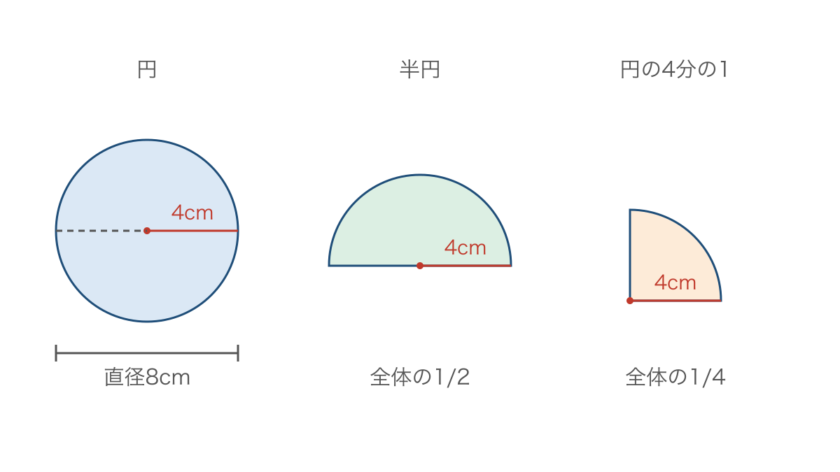 図3 同じ半径4cmの円と半円と円の4分の1の比較