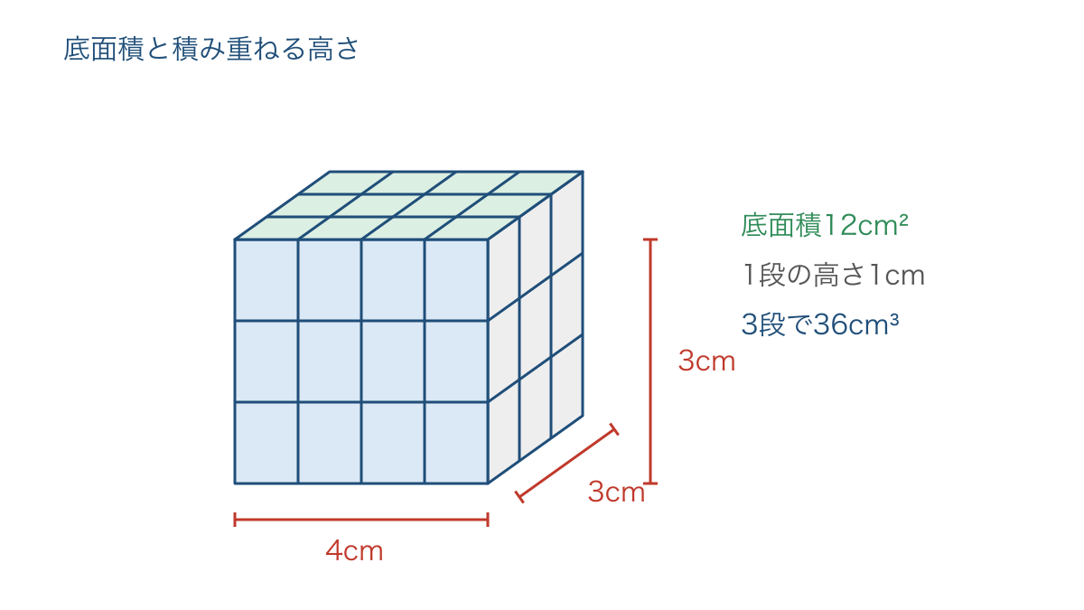 図1 底面積12cm²の直方体を1cmずつ3段重ねる図