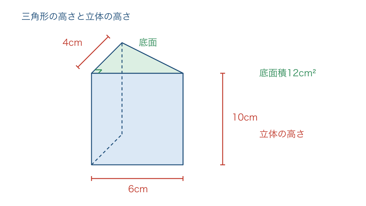図2 底面の底辺6cmと高さ4cmを区別する三角柱の図
