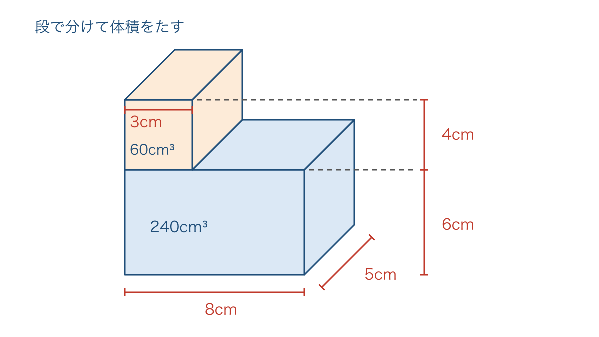 図3 段のある立体を上下2つの直方体に分けて求める図