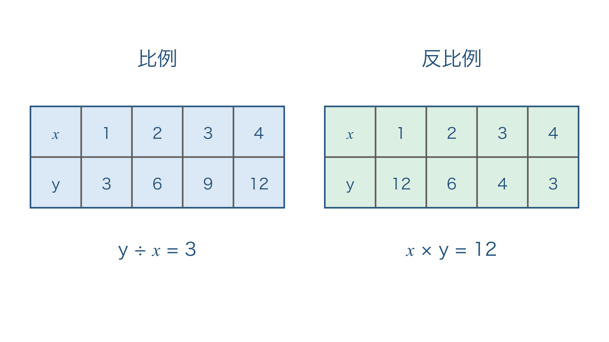 図1　比例では商が一定になり反比例では積が一定になる表