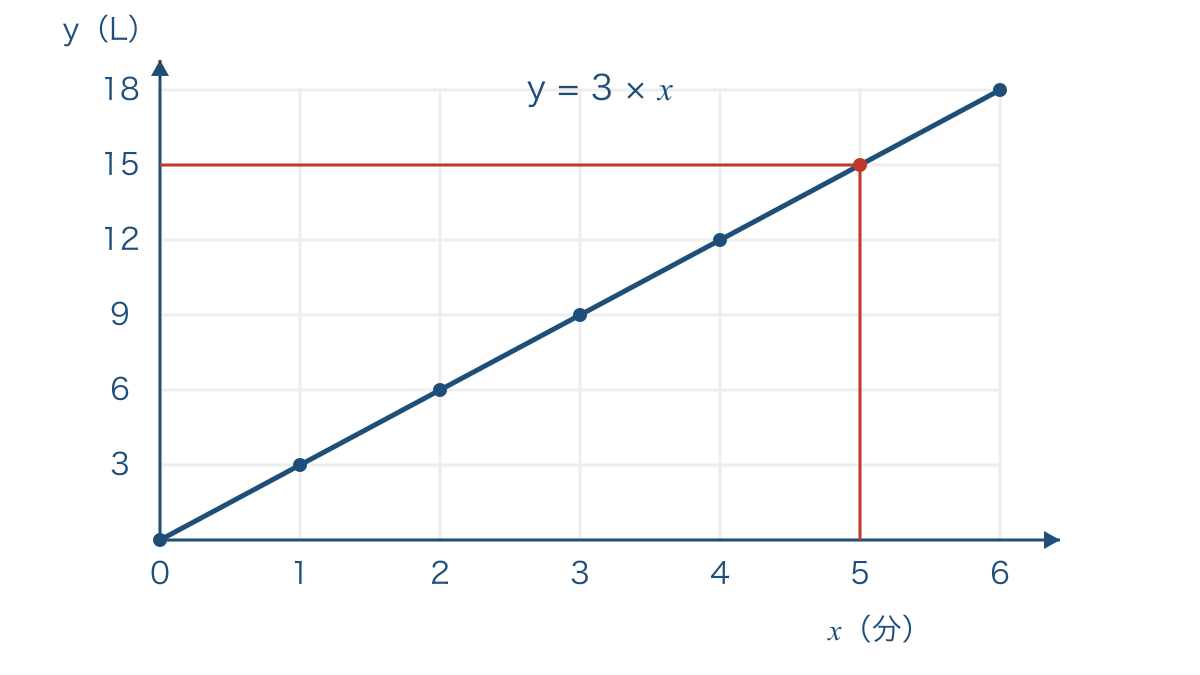 図2　毎分3リットルずつ入る水の量と時間を表す比例のグラフ