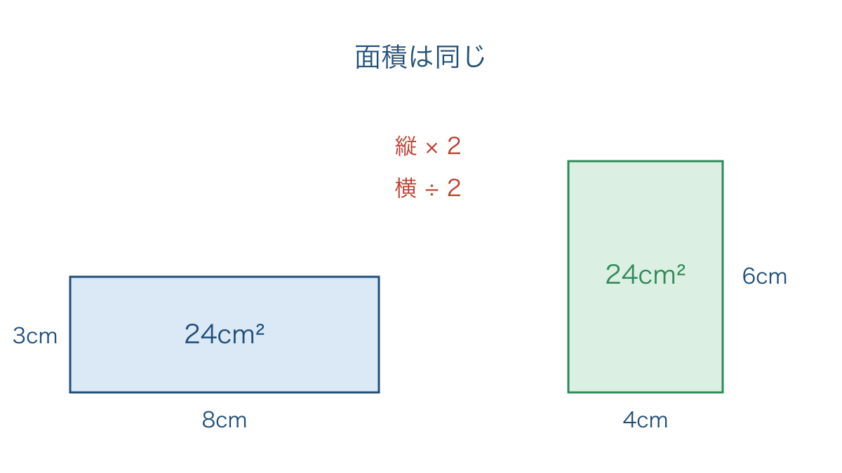 図3　縦が2倍になると横が半分になる同じ面積の2つの長方形