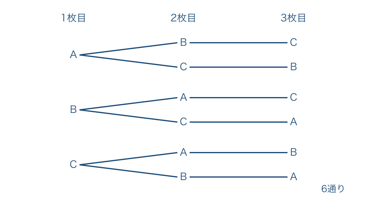 図1 3枚のカードをすべて並べる場合を枝で整理した樹形図