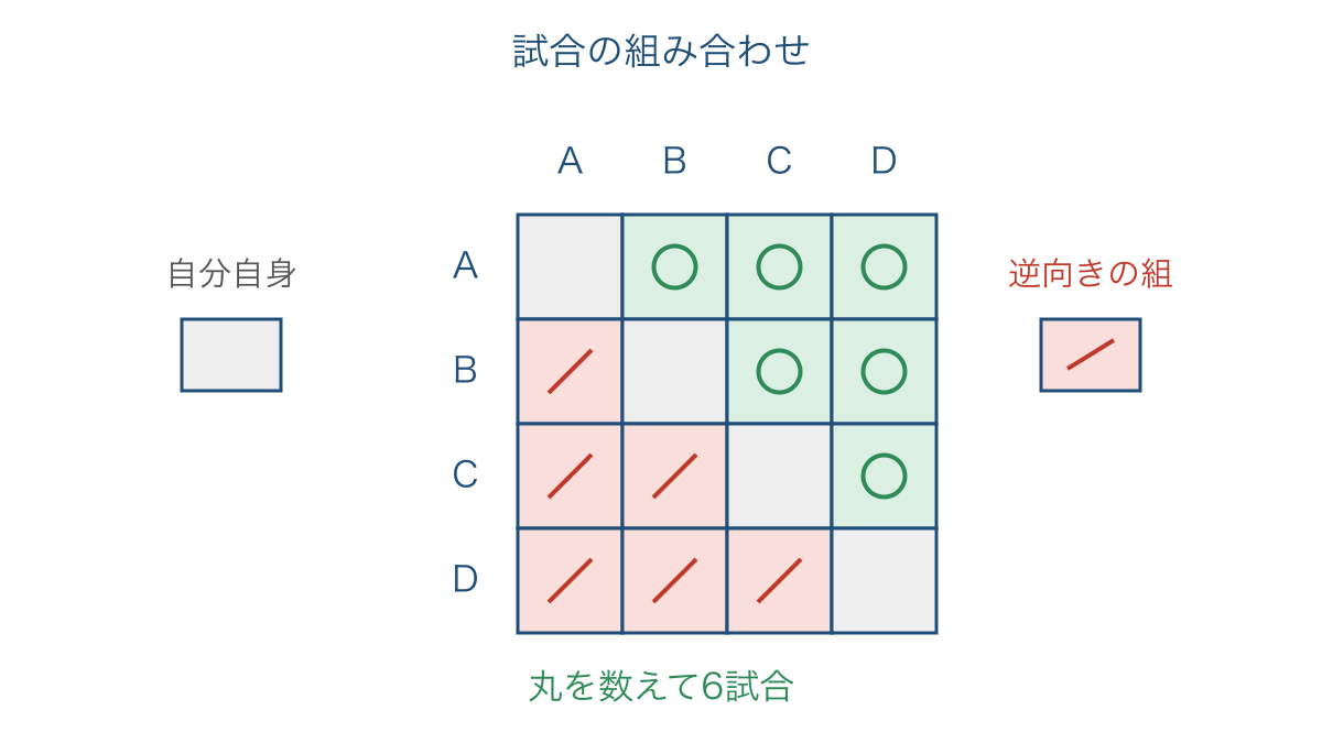 図2 4チームの試合を重ならないよう片側に残した表
