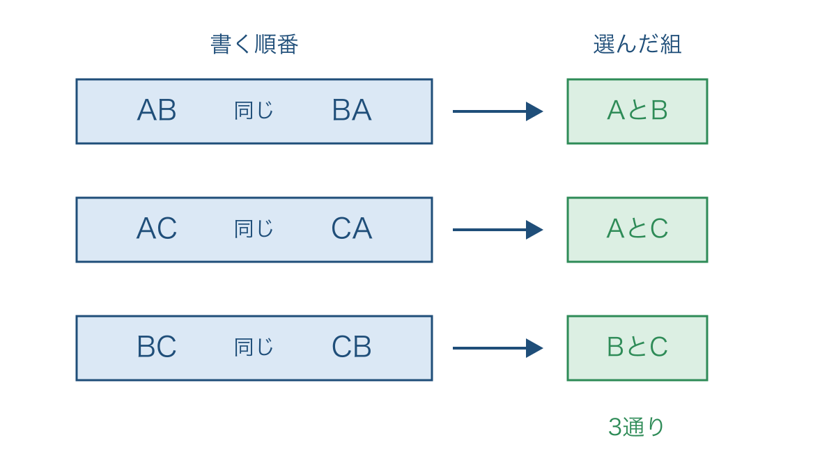 図3 順番を逆に書いた2通りが同じ組になることを示す図