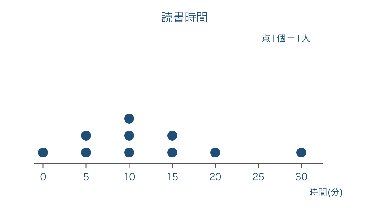 図1 読書時間を数直線上に一人一つの点で表した図
