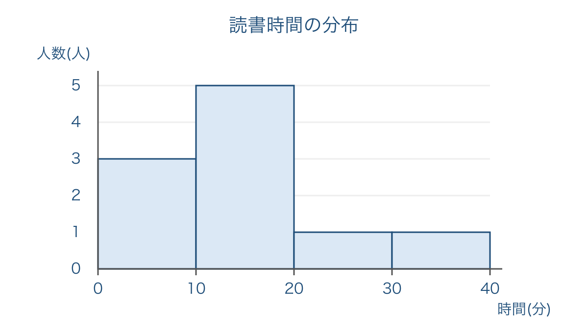 図2 読書時間を10分ずつの区間にまとめた柱状グラフ