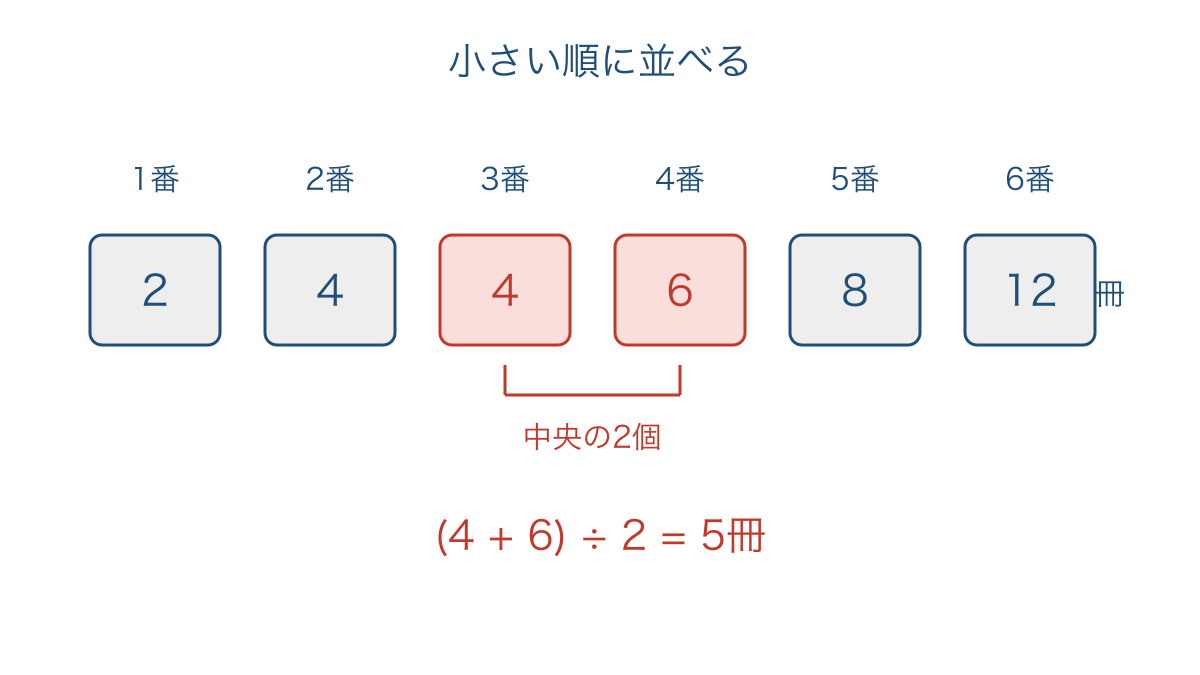 図3 6人の記録を並べて中央の二つを選ぶ中央値の図