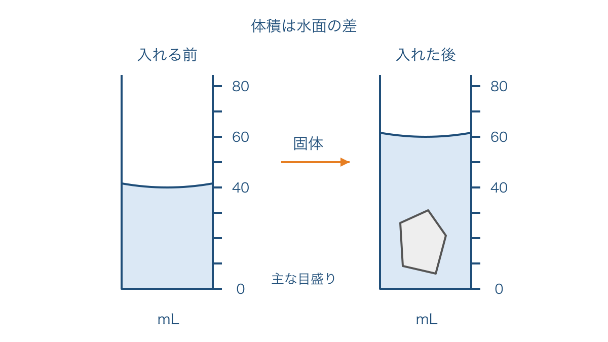 図1　固体を沈めた前後の水面の差から体積を求める